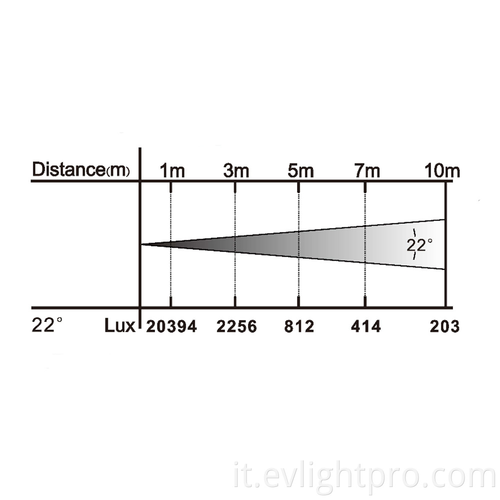 EV W1230 Lux Chart